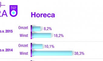 Horeca verbetert in 2016 omzet en solvabiliteit