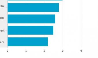 Video: laagste ziekteverzuim in de horeca