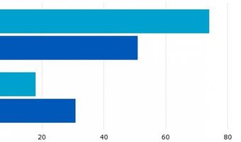 Singles geven meer uit op vakantie