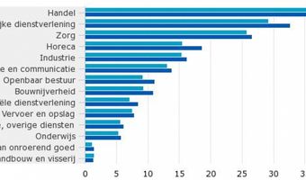 CBS: steeds meer banen en horeca in de voorhoede