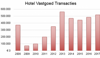 Record transactievolume hoteltransacties eerste helft 2017