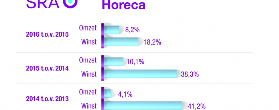 Horeca verbetert in 2016 omzet en solvabiliteit