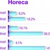 Horeca verbetert in 2016 omzet en solvabiliteit