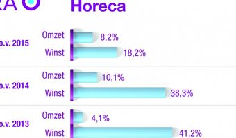 Horeca verbetert in 2016 omzet en solvabiliteit