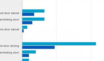 Horeca heeft weinig last van ICT-incidenten