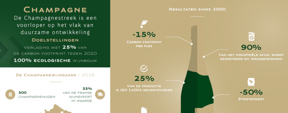 Er wordt meer Champagne gedronken in Nederland