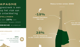 Er wordt meer Champagne gedronken in Nederland