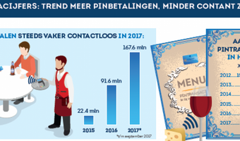 Horeca koploper met contactloos betalen