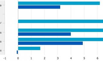 Omzet horeca stijgt ruim 1 procent in derde kwartaal