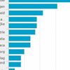 November: relatief meeste faillissementen in de horeca