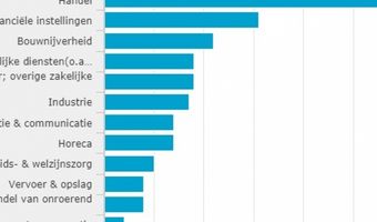 November: relatief meeste faillissementen in de horeca