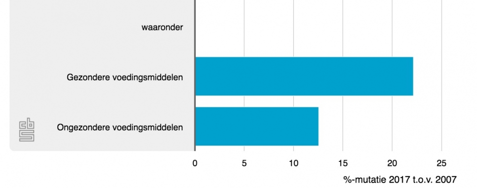 Gezonder eten stijgt meer in prijs dan ongezonder eten