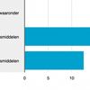 Gezonder eten stijgt meer in prijs dan ongezonder eten