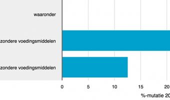 Gezonder eten stijgt meer in prijs dan ongezonder eten