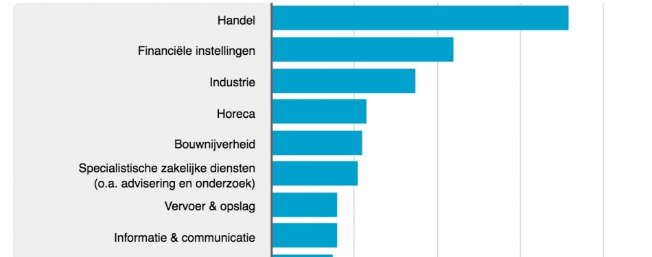 CBS: relatief meeste faillissementen in de horeca