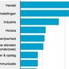 CBS: relatief meeste faillissementen in de horeca