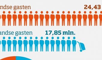 Grootste groei toerisme in ruim tien jaar