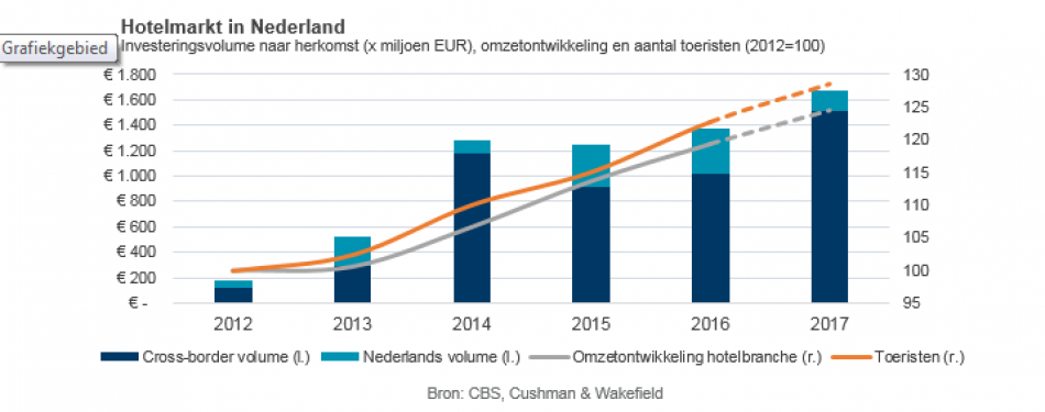 Investeringsvolume hotels op recordniveau