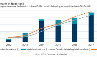 Investeringsvolume hotels op recordniveau