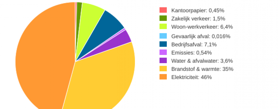 Grote verschillen in milieucijfers hotels