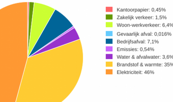 Grote verschillen in milieucijfers hotels