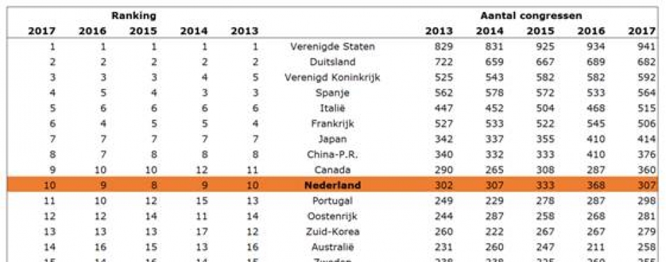 Nederland wereldwijd in top 10 congresbestemmingen