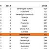 Nederland wereldwijd in top 10 congresbestemmingen