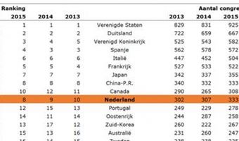 Nederland wereldwijd in top 10 congresbestemmingen
