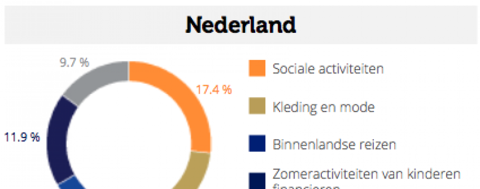 Zomeractiviteiten kinderen in top vijf Nederlandse zomeruitgaven