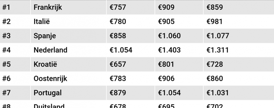 De populairste vakantielanden van 2018