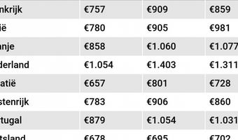 De populairste vakantielanden van 2018