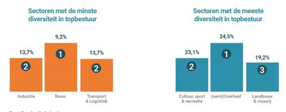 Bij één op vijf grote ondernemingen vrouw in bestuurdersrol