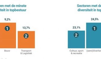 Bij één op vijf grote ondernemingen vrouw in bestuurdersrol