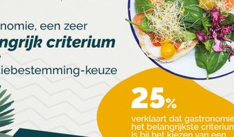 Gastronomie belangrijkste criterium voor vakantiebestemming Europeanen
