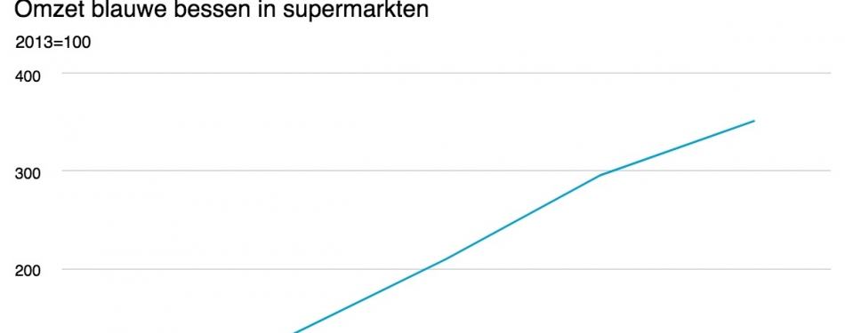 Blauwe bessen blijken enorm populair