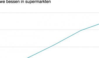 Blauwe bessen blijken enorm populair