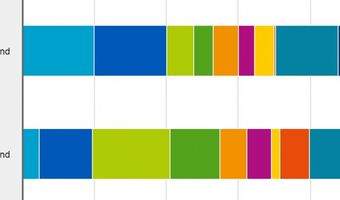 Accommodatie bij 1 op de 5 zomervakanties niet vooraf geboekt