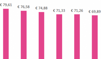 Kamerprijs B&B’s al jaren stabiel