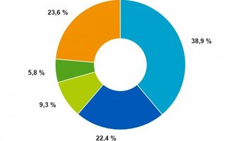 Horeca draagt 11 miljard euro bij aan toegevoegde waarde toeristische sector