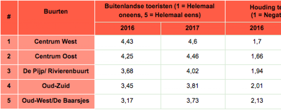 Onderzoek: bewoners Amsterdam zijn  overtoerisme beu