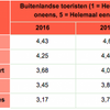 Onderzoek: bewoners Amsterdam zijn  overtoerisme beu