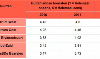 Onderzoek: bewoners Amsterdam zijn  overtoerisme beu