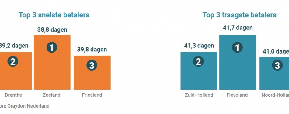 Horecasector betaalt facturen het snelst