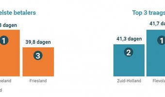 Horecasector betaalt facturen het snelst