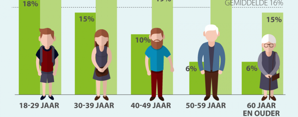 Een op zes Nederlanders schaamt zich voor tafelmanieren partner