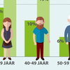 Een op zes Nederlanders schaamt zich voor tafelmanieren partner