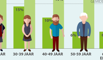 Een op zes Nederlanders schaamt zich voor tafelmanieren partner