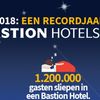 Bastion Hotels sluit 2018 af als recordjaar