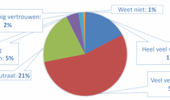 Horecaondernemers liggen wakker van krappe arbeidsmarkt