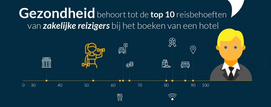 Reizigers willen vaker kunnen sporten in hotel